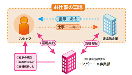 人材派遣とは