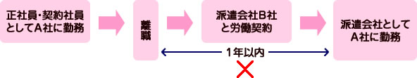 離職後1年以内の派遣禁止の図