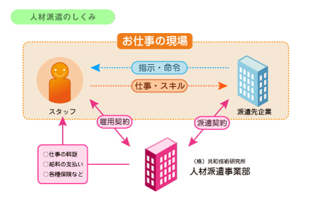 人材派遣とは