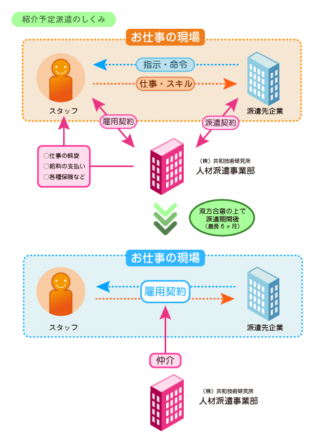 紹介予定派遣とは